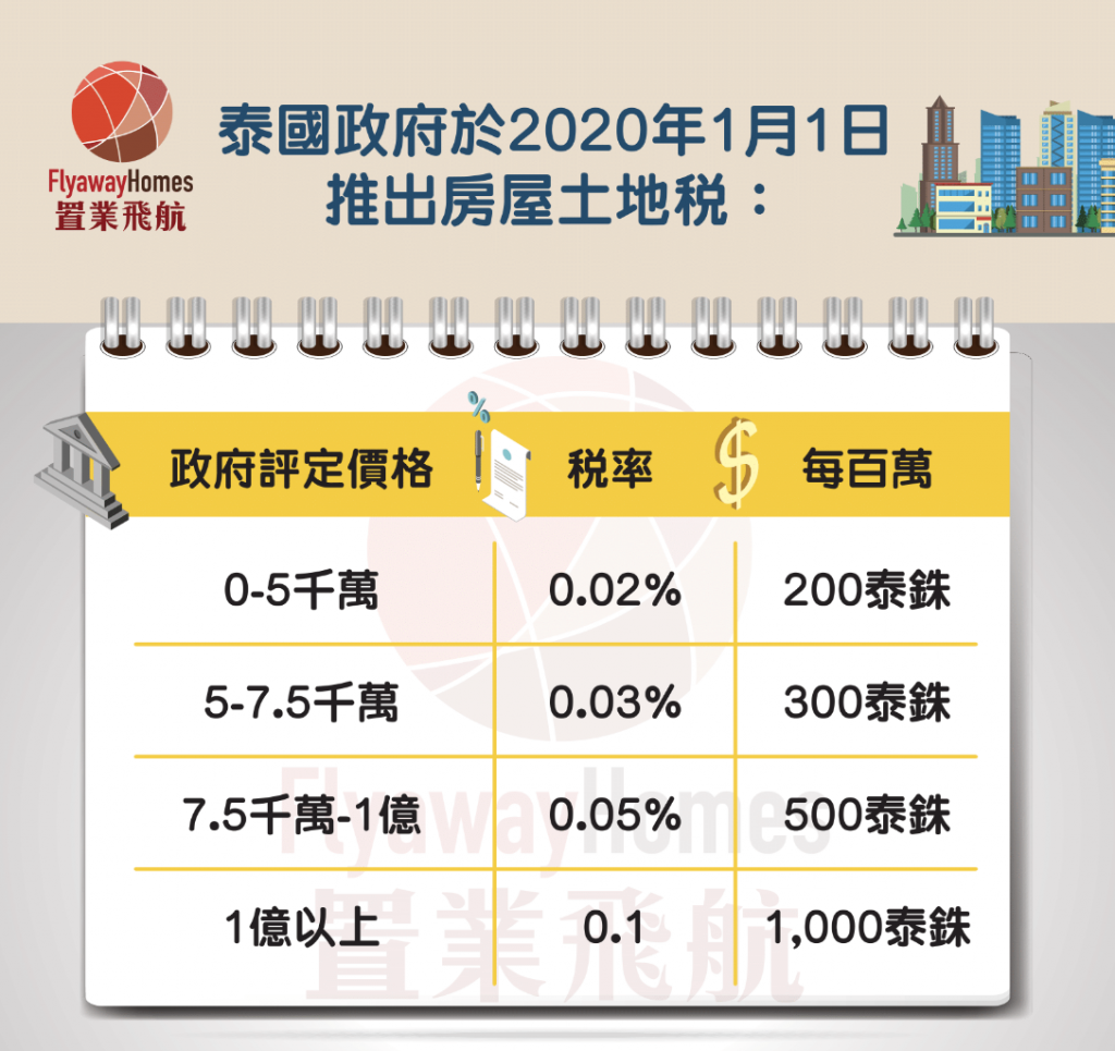 飛航小教室】泰國樓每年要交幾多土地税？交税流程大公開！飛航管家應援你泰國生活- Thailand - FlyawayHomes 置業飛航